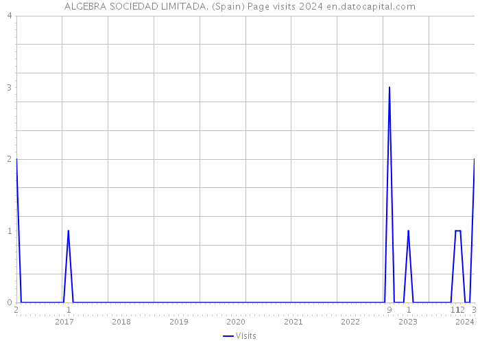 ALGEBRA SOCIEDAD LIMITADA. (Spain) Page visits 2024 