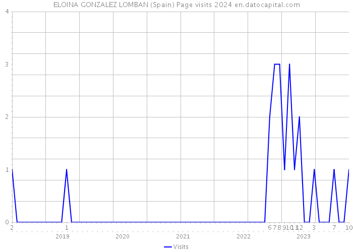 ELOINA GONZALEZ LOMBAN (Spain) Page visits 2024 