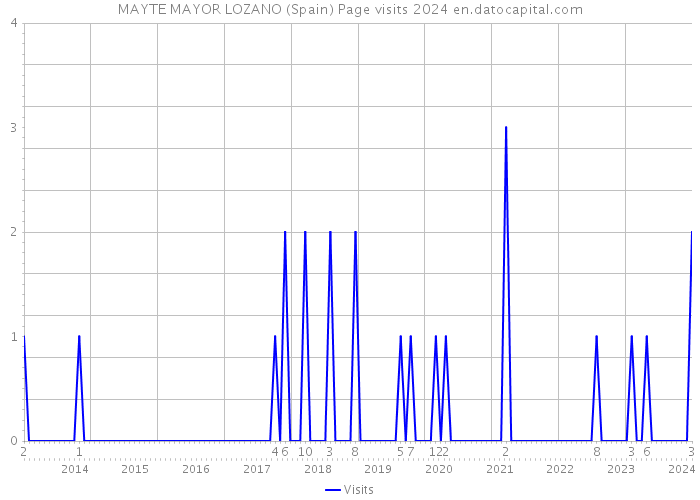 MAYTE MAYOR LOZANO (Spain) Page visits 2024 