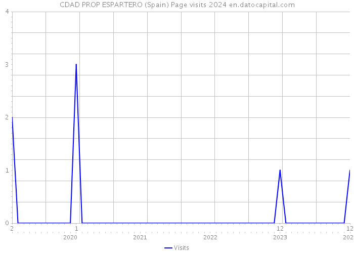 CDAD PROP ESPARTERO (Spain) Page visits 2024 