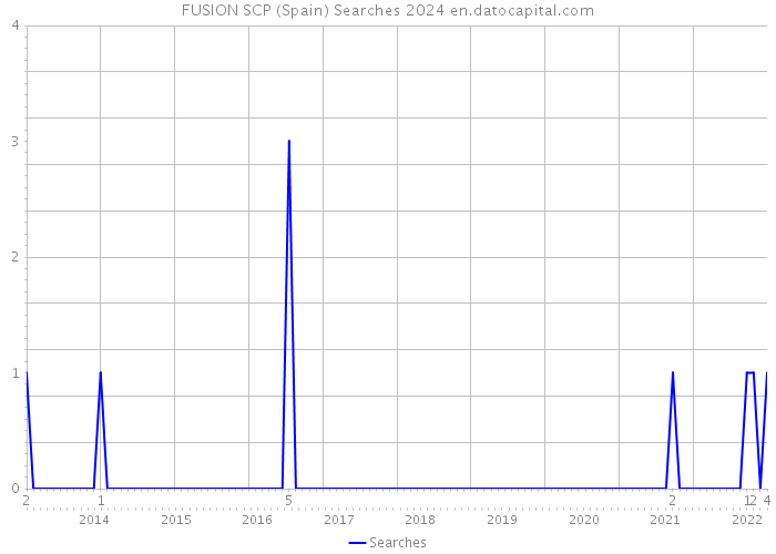 FUSION SCP (Spain) Searches 2024 