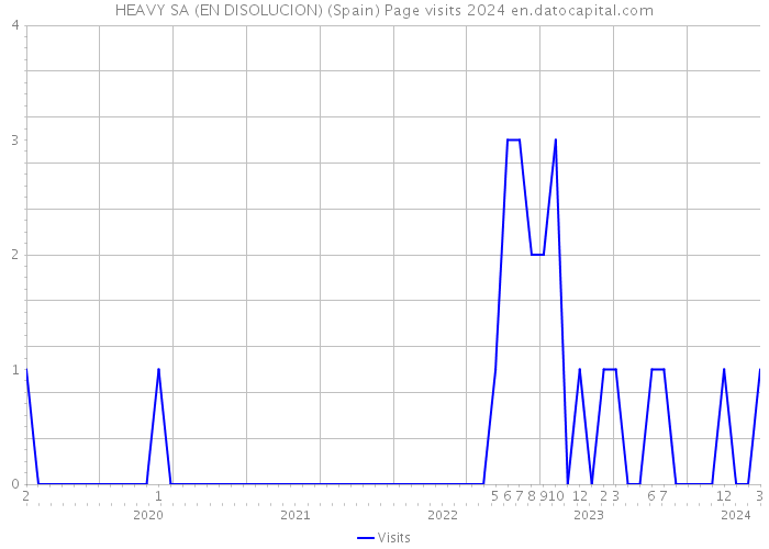 HEAVY SA (EN DISOLUCION) (Spain) Page visits 2024 