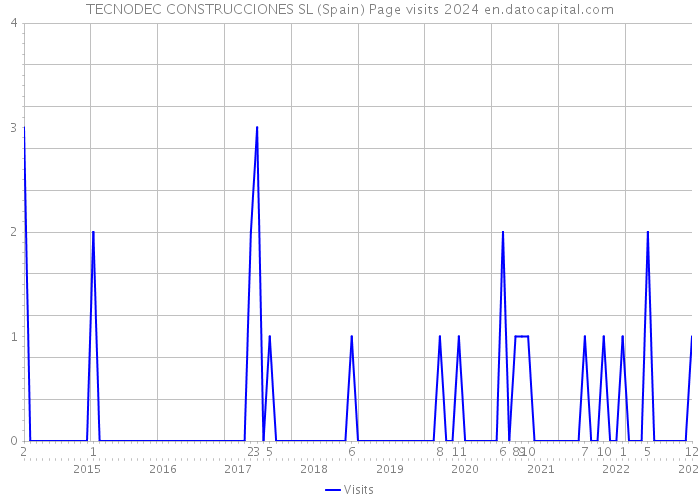 TECNODEC CONSTRUCCIONES SL (Spain) Page visits 2024 
