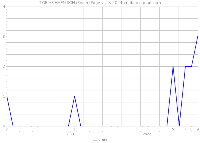 TOBIAS HAENISCH (Spain) Page visits 2024 
