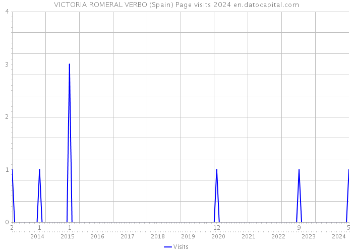 VICTORIA ROMERAL VERBO (Spain) Page visits 2024 