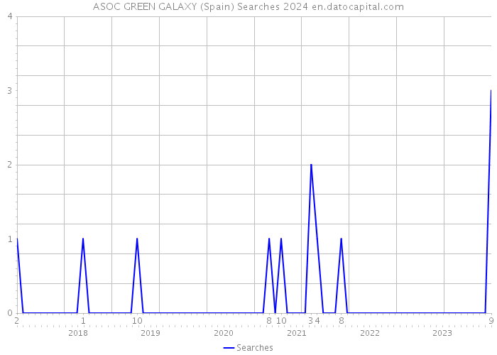 ASOC GREEN GALAXY (Spain) Searches 2024 