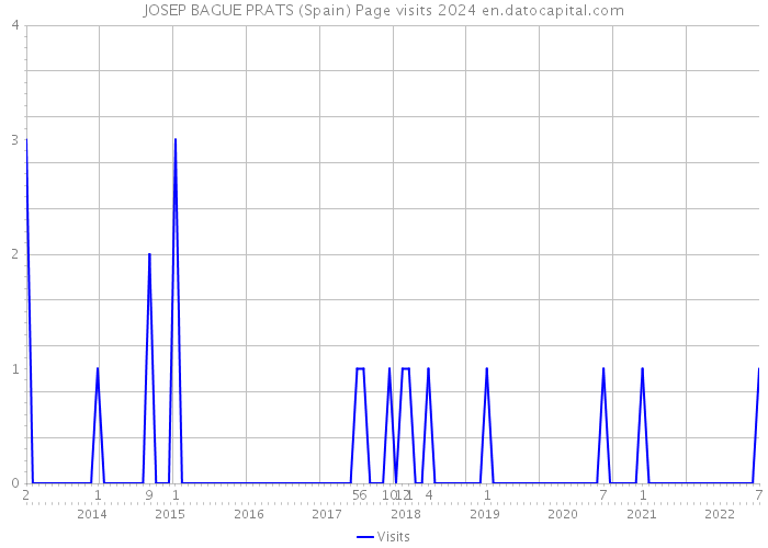 JOSEP BAGUE PRATS (Spain) Page visits 2024 