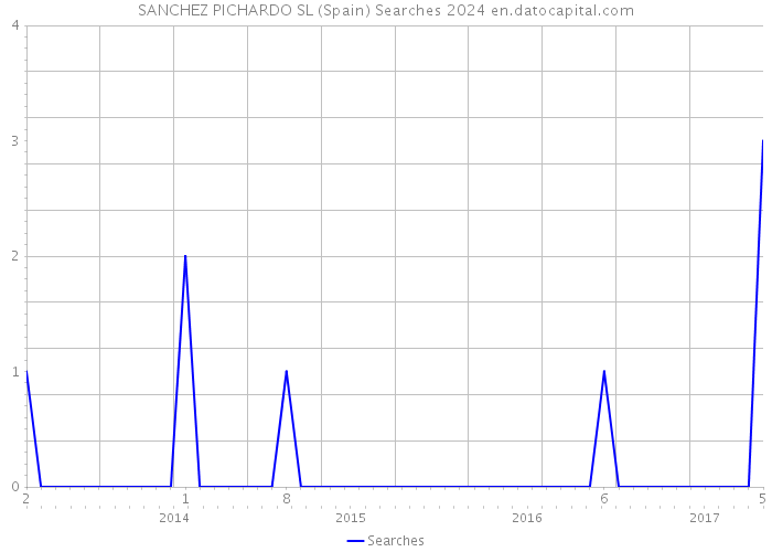 SANCHEZ PICHARDO SL (Spain) Searches 2024 