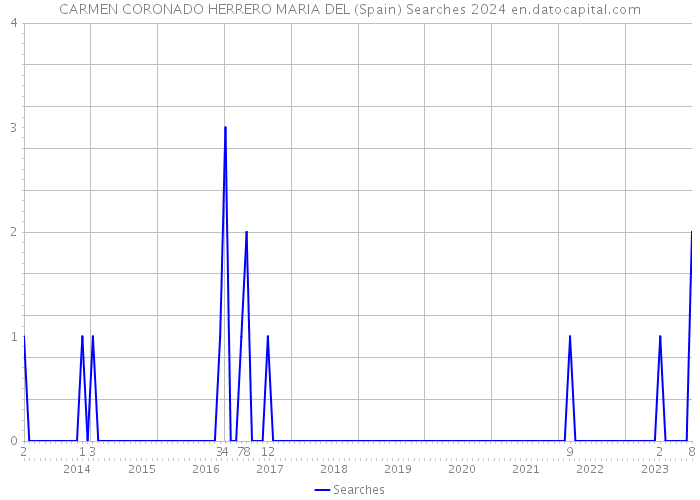 CARMEN CORONADO HERRERO MARIA DEL (Spain) Searches 2024 