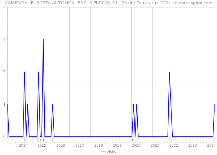 COMERCIAL EUROPEA AUTOMOVILES SUR EUROPA S.L. (Spain) Page visits 2024 