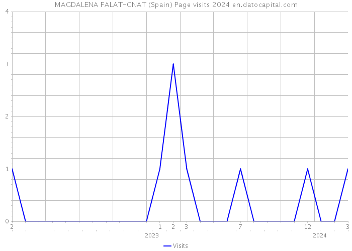 MAGDALENA FALAT-GNAT (Spain) Page visits 2024 