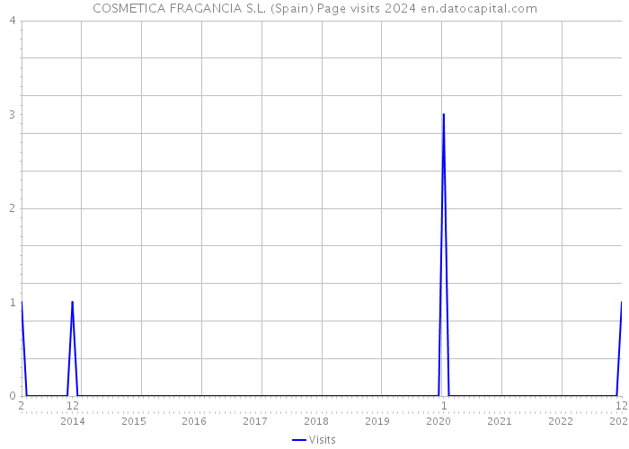 COSMETICA FRAGANCIA S.L. (Spain) Page visits 2024 