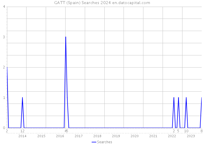 GATT (Spain) Searches 2024 