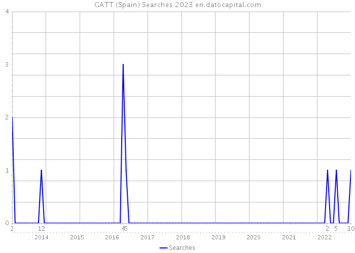GATT (Spain) Searches 2023 