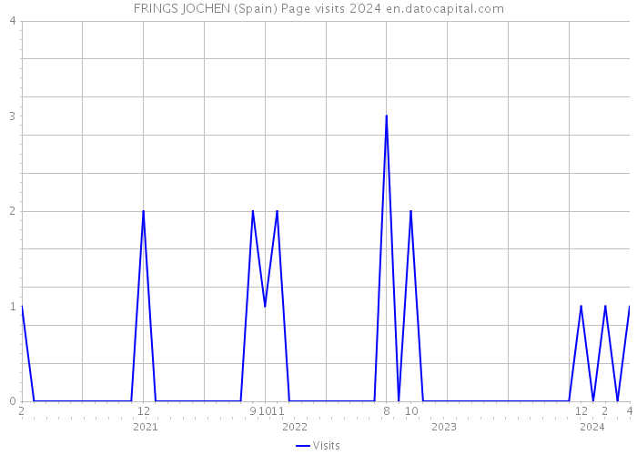 FRINGS JOCHEN (Spain) Page visits 2024 
