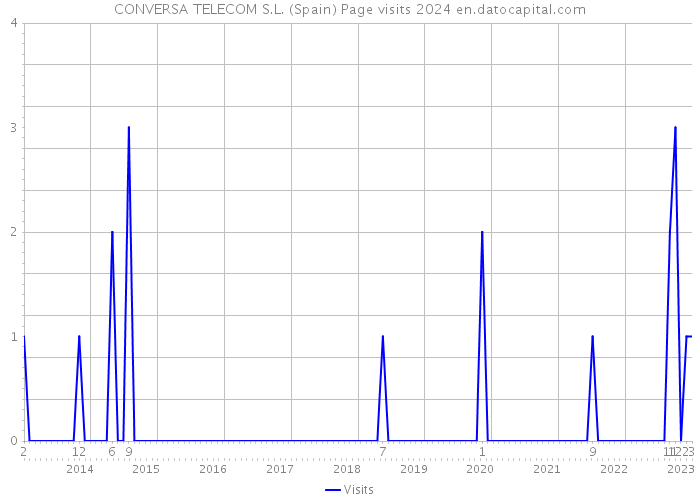 CONVERSA TELECOM S.L. (Spain) Page visits 2024 