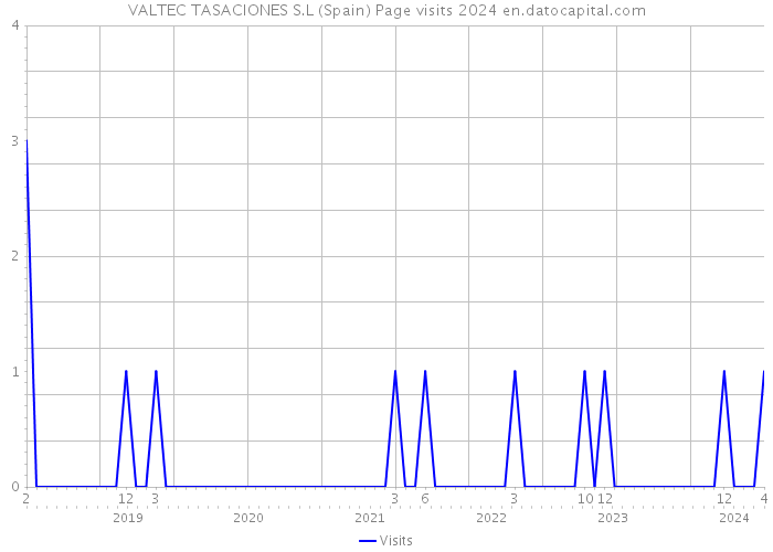 VALTEC TASACIONES S.L (Spain) Page visits 2024 