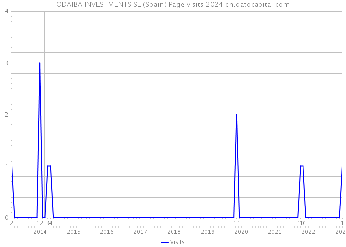 ODAIBA INVESTMENTS SL (Spain) Page visits 2024 