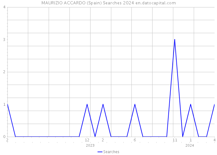 MAURIZIO ACCARDO (Spain) Searches 2024 
