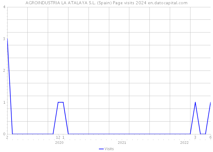 AGROINDUSTRIA LA ATALAYA S.L. (Spain) Page visits 2024 
