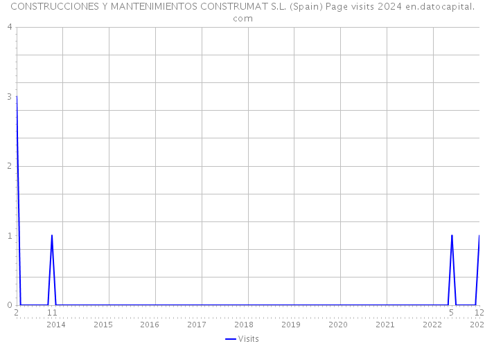 CONSTRUCCIONES Y MANTENIMIENTOS CONSTRUMAT S.L. (Spain) Page visits 2024 