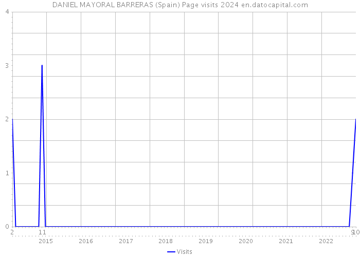 DANIEL MAYORAL BARRERAS (Spain) Page visits 2024 