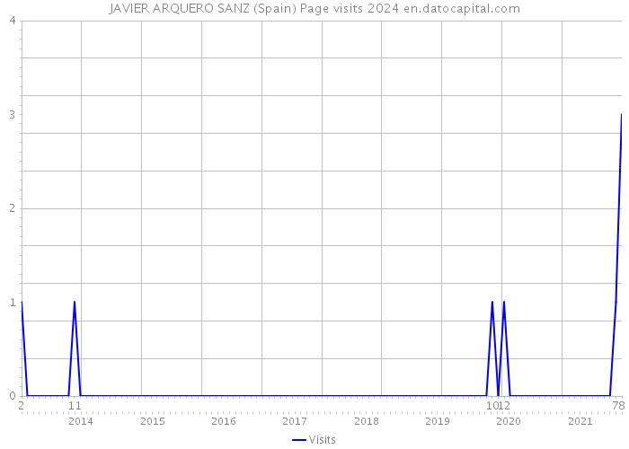 JAVIER ARQUERO SANZ (Spain) Page visits 2024 