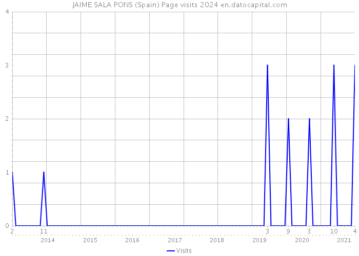 JAIME SALA PONS (Spain) Page visits 2024 