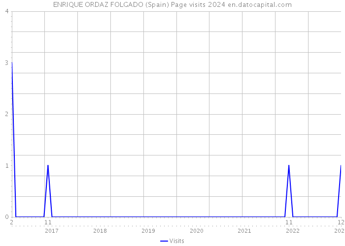 ENRIQUE ORDAZ FOLGADO (Spain) Page visits 2024 