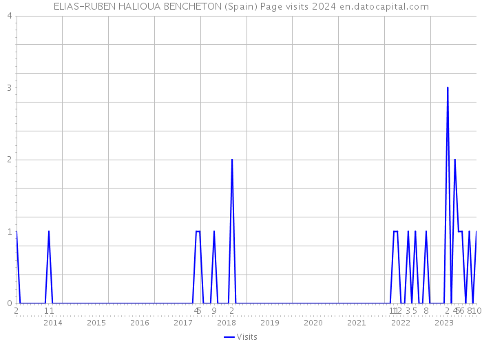 ELIAS-RUBEN HALIOUA BENCHETON (Spain) Page visits 2024 