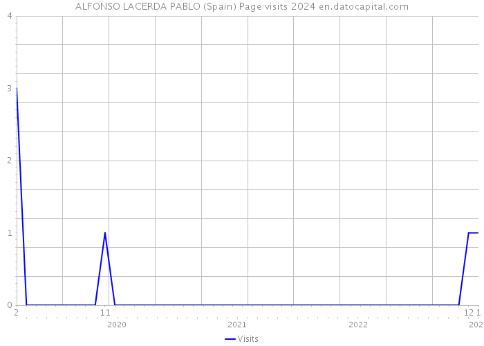 ALFONSO LACERDA PABLO (Spain) Page visits 2024 