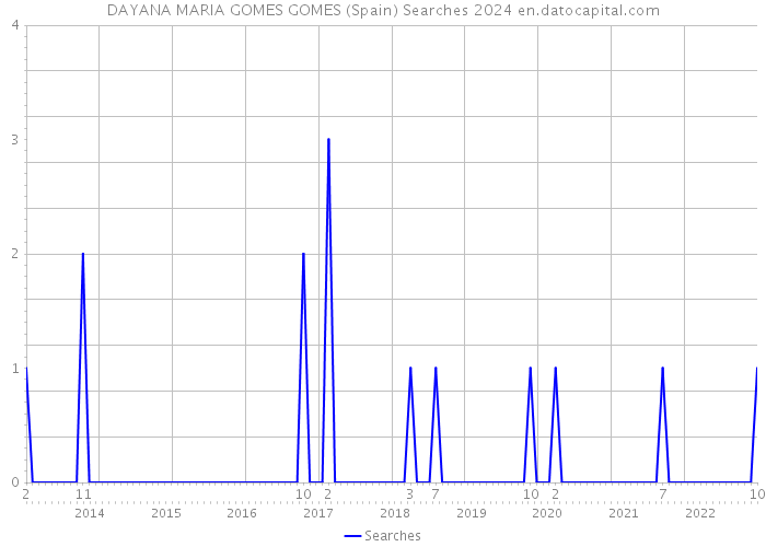 DAYANA MARIA GOMES GOMES (Spain) Searches 2024 
