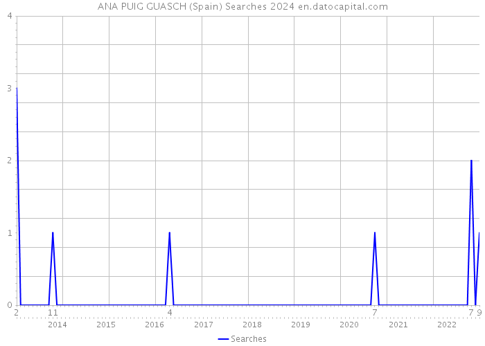 ANA PUIG GUASCH (Spain) Searches 2024 