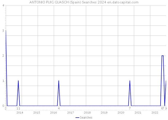 ANTONIO PUIG GUASCH (Spain) Searches 2024 