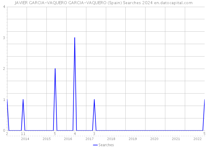 JAVIER GARCIA-VAQUERO GARCIA-VAQUERO (Spain) Searches 2024 
