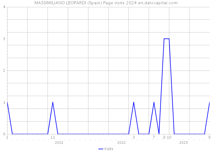 MASSIMILIANO LEOPARDI (Spain) Page visits 2024 
