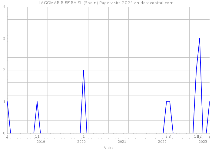 LAGOMAR RIBEIRA SL (Spain) Page visits 2024 