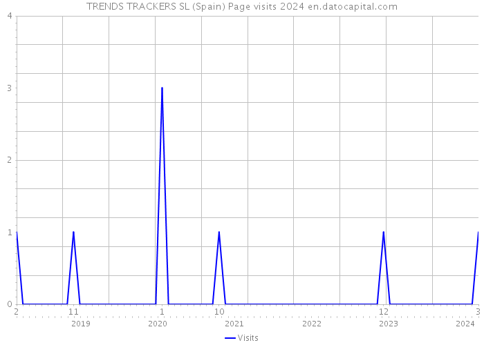 TRENDS TRACKERS SL (Spain) Page visits 2024 