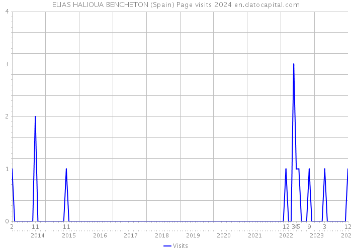 ELIAS HALIOUA BENCHETON (Spain) Page visits 2024 