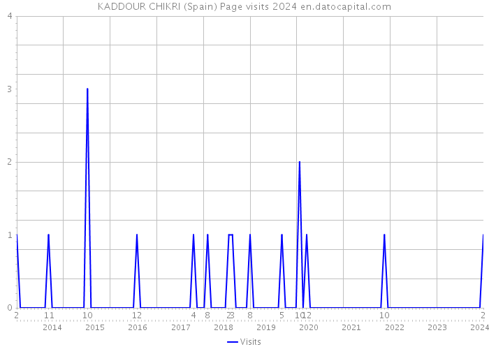 KADDOUR CHIKRI (Spain) Page visits 2024 