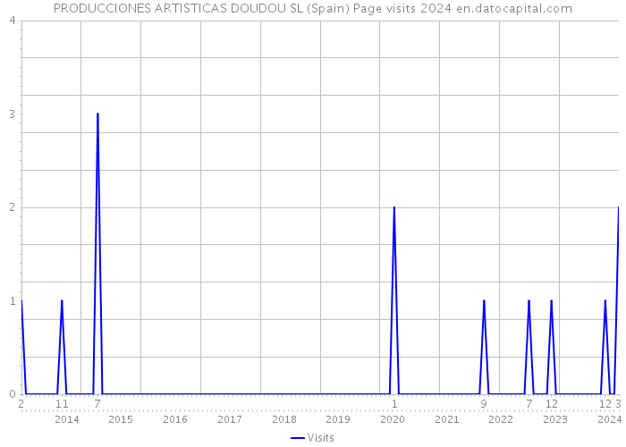 PRODUCCIONES ARTISTICAS DOUDOU SL (Spain) Page visits 2024 