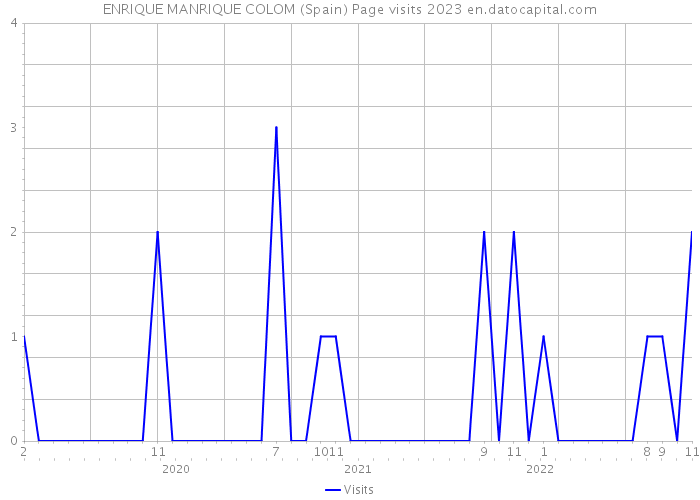 ENRIQUE MANRIQUE COLOM (Spain) Page visits 2023 