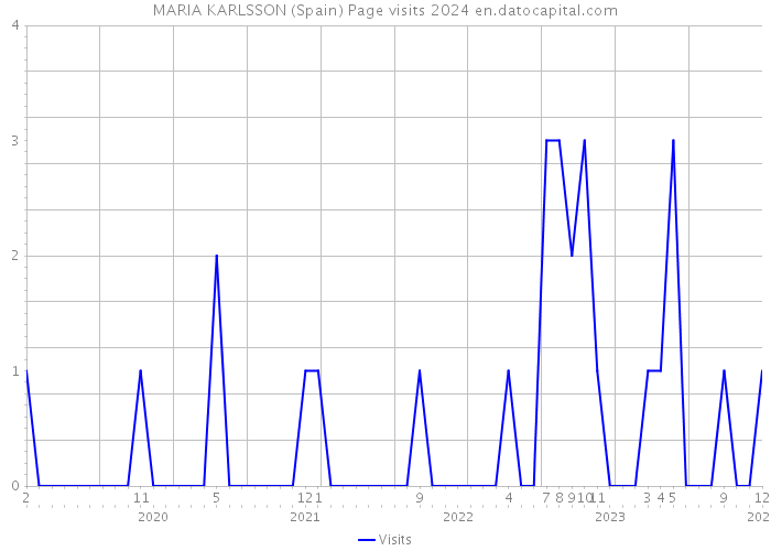MARIA KARLSSON (Spain) Page visits 2024 