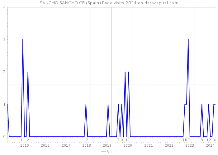 SANCHO SANCHO CB (Spain) Page visits 2024 