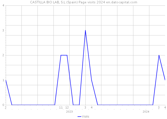 CASTILLA BIO LAB, S.L (Spain) Page visits 2024 