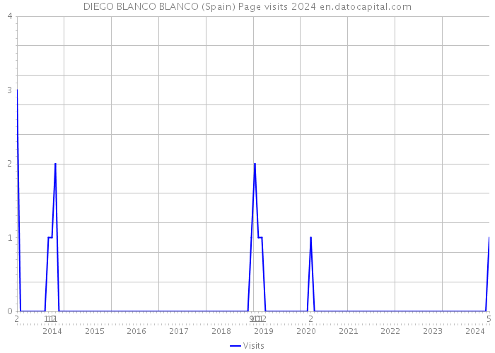 DIEGO BLANCO BLANCO (Spain) Page visits 2024 
