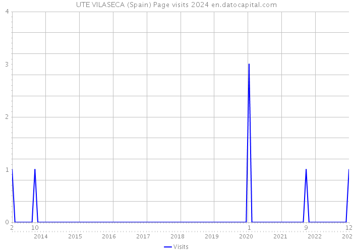 UTE VILASECA (Spain) Page visits 2024 