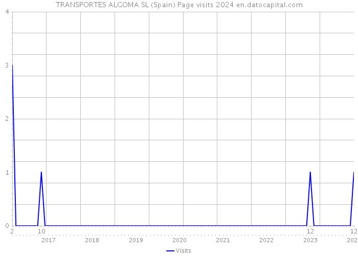 TRANSPORTES ALGOMA SL (Spain) Page visits 2024 