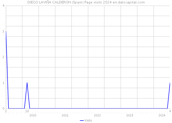 DIEGO LAVIÑA CALDERON (Spain) Page visits 2024 