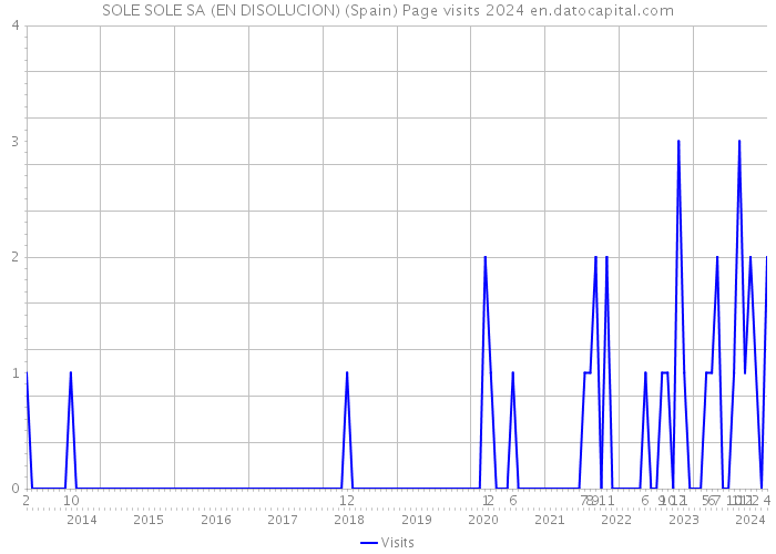 SOLE SOLE SA (EN DISOLUCION) (Spain) Page visits 2024 
